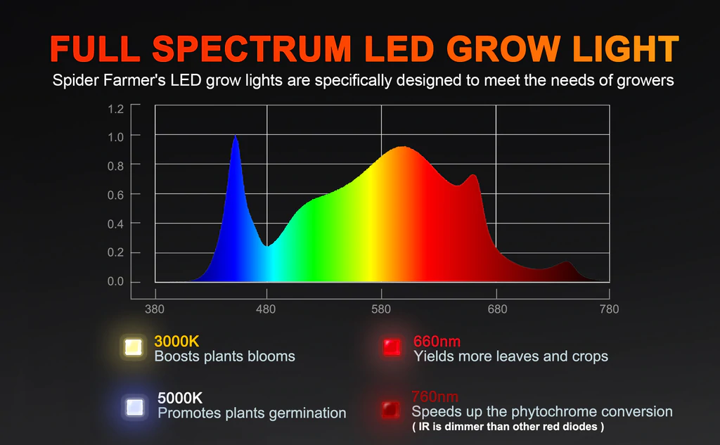 Full Spectrum with IR diodes