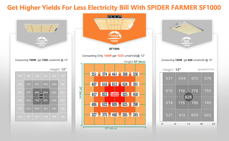 PPFD MAP of SF1000 LED