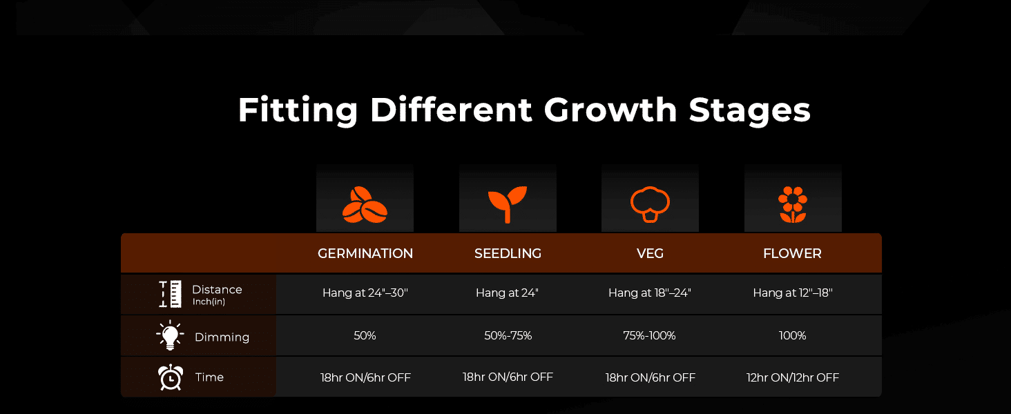 Hanging distance & using tips for Spider Farmer®SF4000 450W Dimmable Full Spectrum LED Grow Light