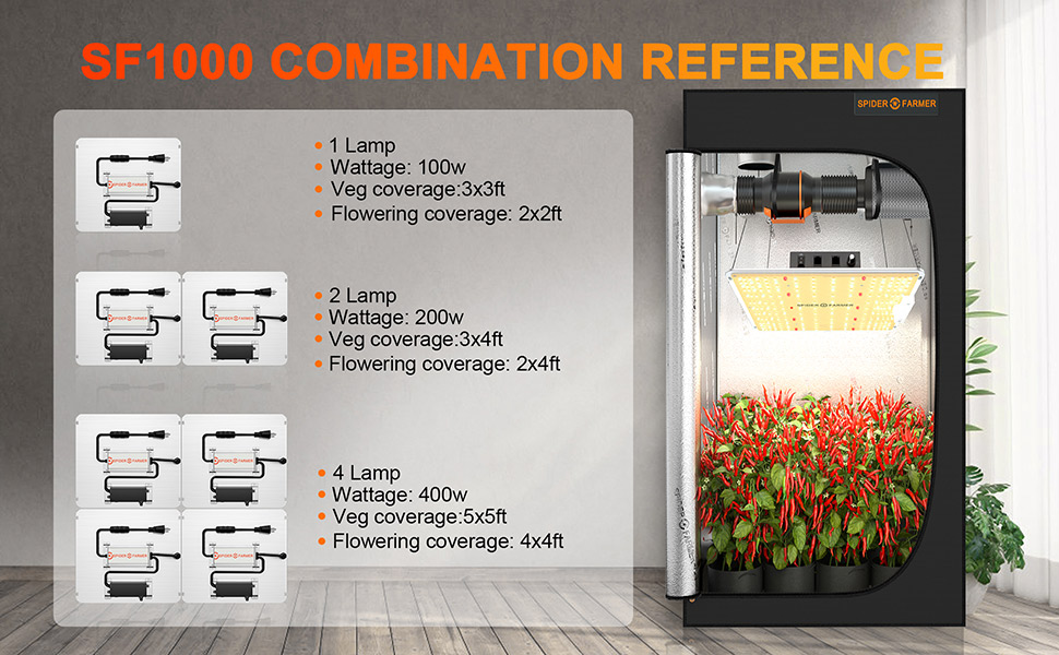 Coverage of SF1000 LED Grow Light