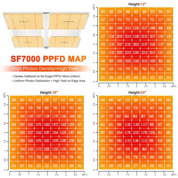 PPFD MAP of SF7000 led grow light