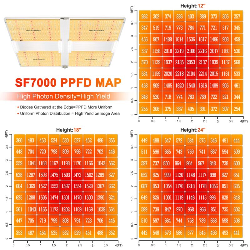 PPFD MAP of SF7000 led grow light