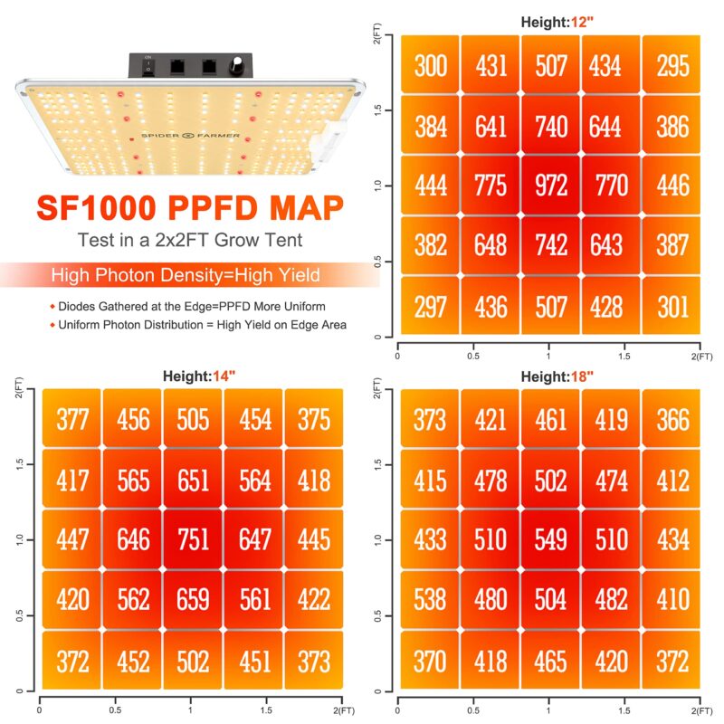 PPFD MAP of SF1000 LED GROW LIGHT
