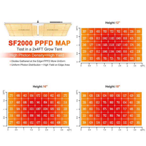 PPFD Map of SF2000 LED Grow Light