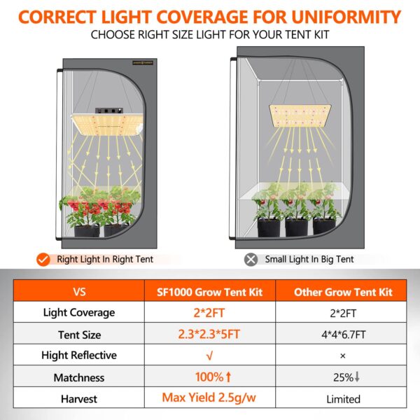 Coverage of SF1000 LED