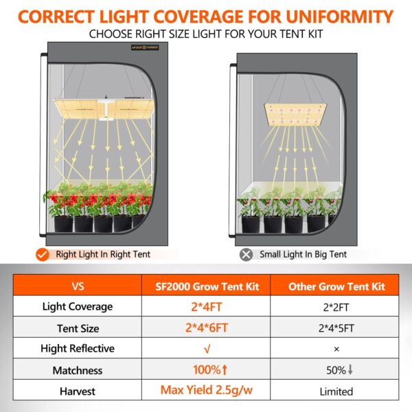 Coverage of SF2000 LED